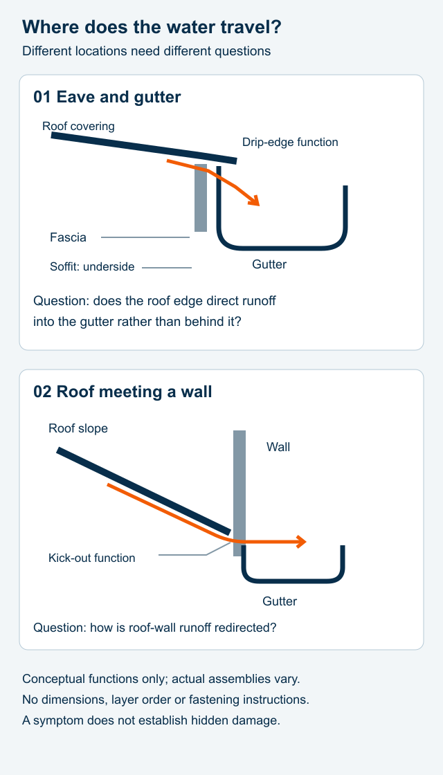 Two conceptual locations: water directed toward a gutter at an eave, and water directed away from a roof-wall junction by kick-out flashing
