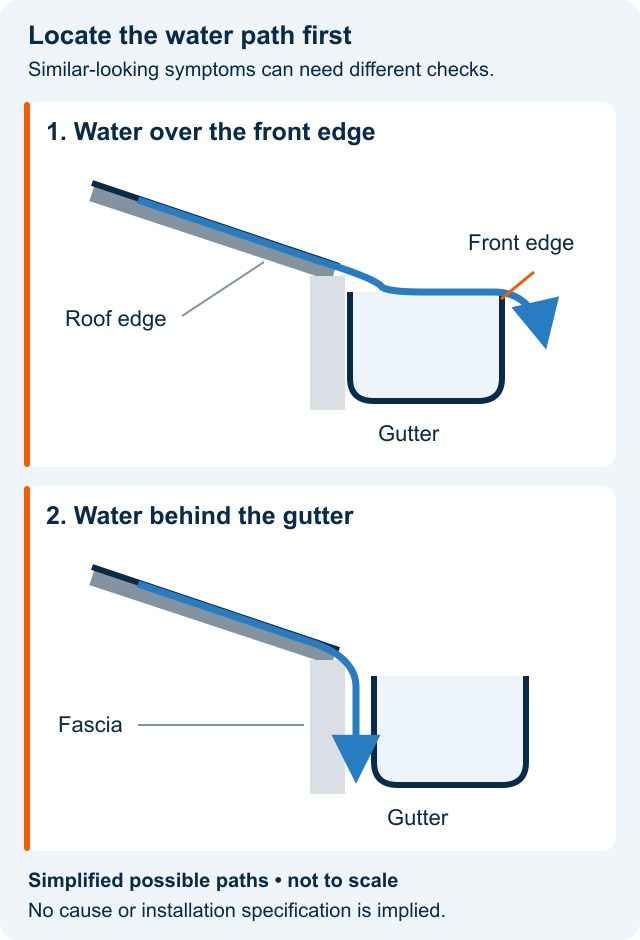 Two simplified possible water paths: over the gutter's front edge and behind the gutter