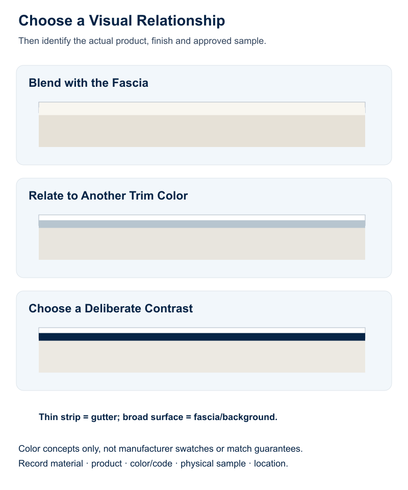 Three gutter appearance concepts: blend with fascia, relate to trim, or create contrast, followed by the finish identification fields to record.