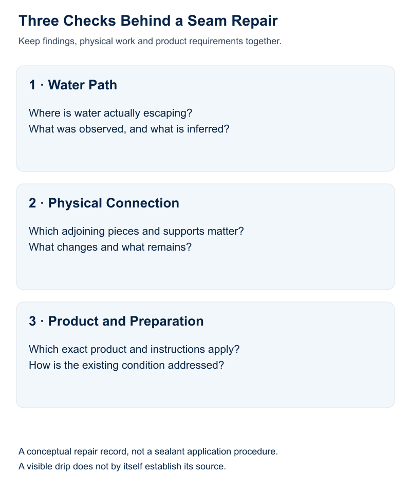 Three seam repair assessment groups: water path, physical connection, and exact product with surface preparation.