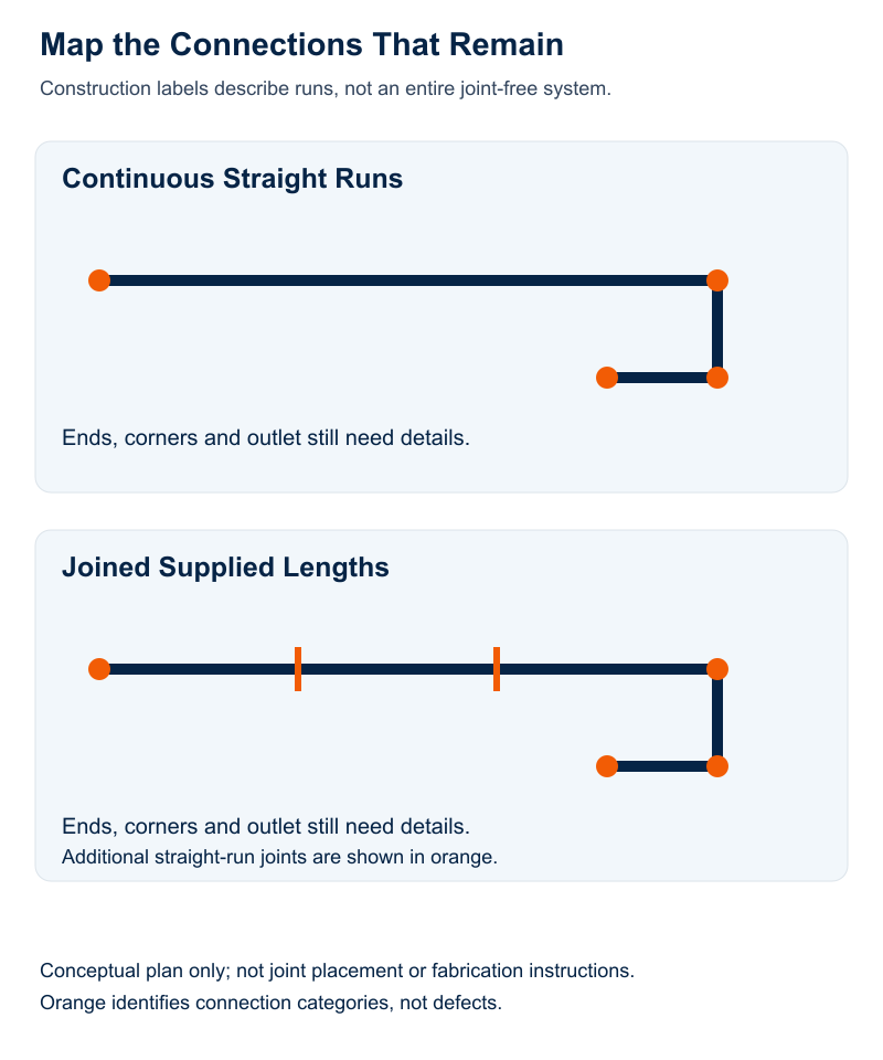 Two conceptual gutter routes: a continuous straight length and joined supplied lengths. Both retain ends, corners and an outlet.