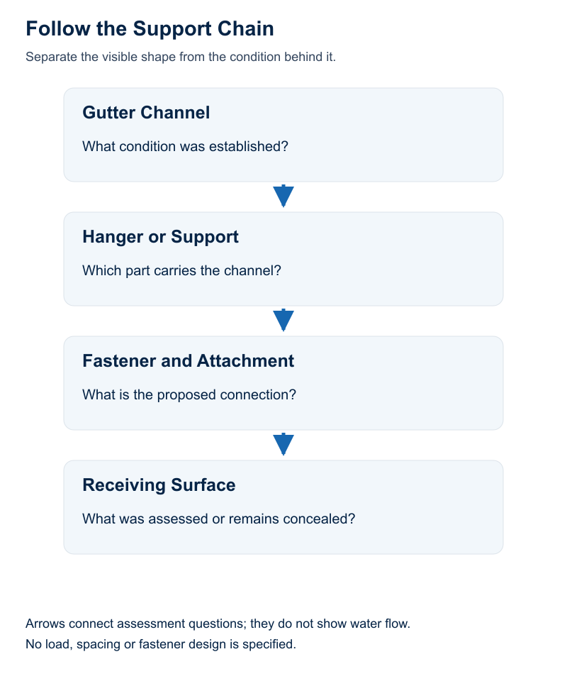 Support assessment chain from gutter channel through hanger and attachment to the receiving surface, with a separate condition question at each step.
