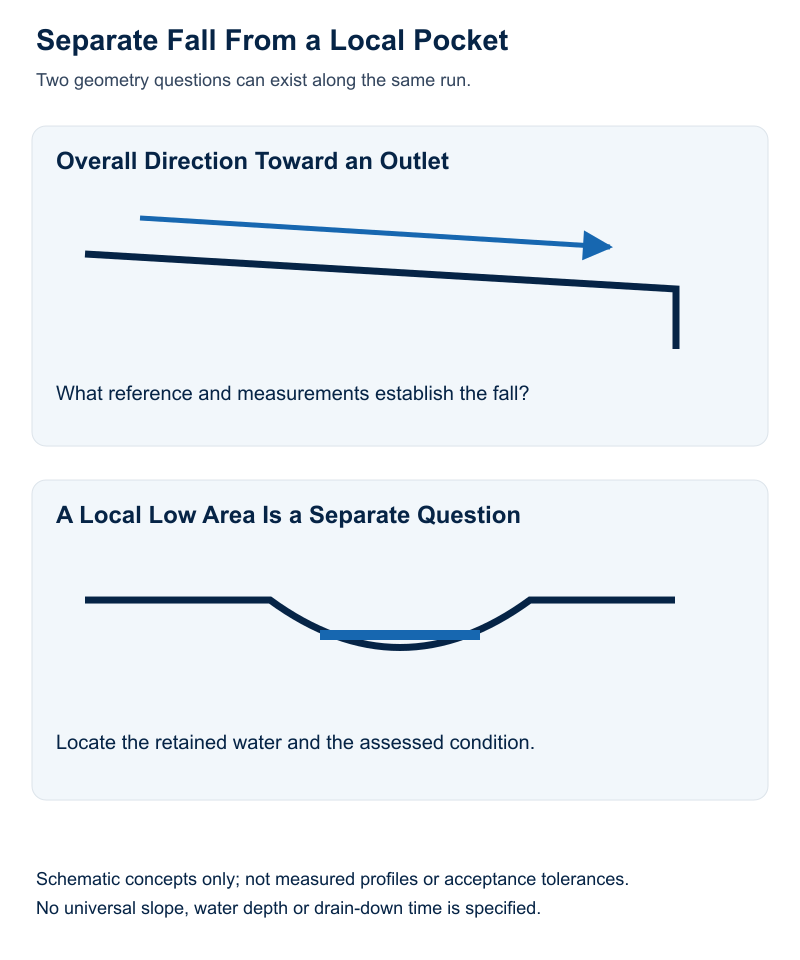 Two conceptual gutter geometry questions: overall direction toward an outlet and a local low pocket. Neither drawing prescribes slope or water tolerance.