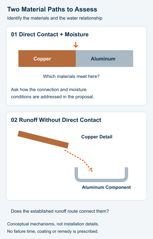 Two conceptual compatibility questions: direct copper-aluminum contact in moisture, and runoff from copper reaching a separate aluminum component