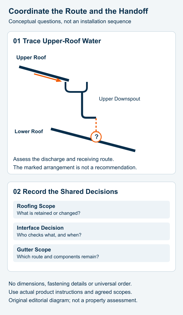 Conceptual upper-roof and lower-roof relationship with an upper downspout discharge marked for assessment, followed by a handoff record connecting roofing and gutter scopes