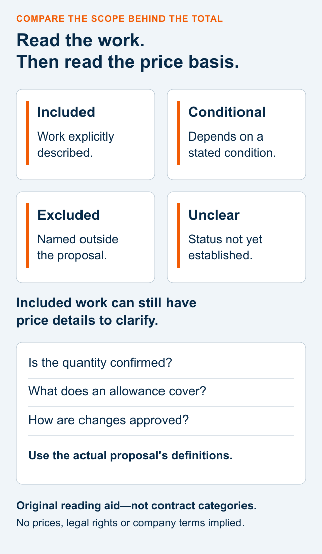 Original scope-reading graphic with included, conditional, excluded and unclear categories, followed by separate questions about the price basis and allowances