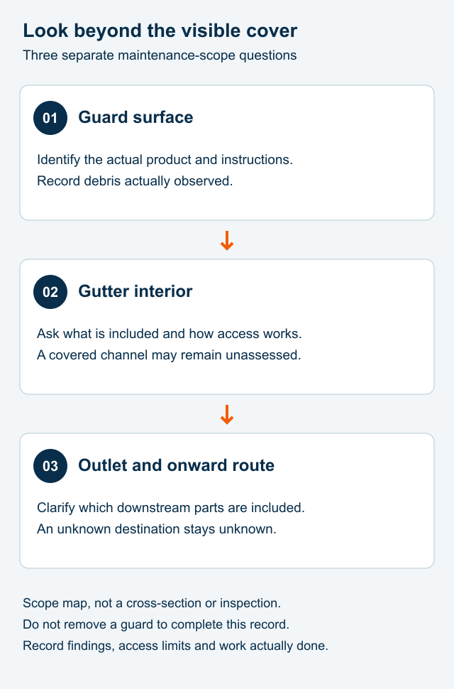 Three separate maintenance questions: guard surface, gutter interior, and outlet with downstream route